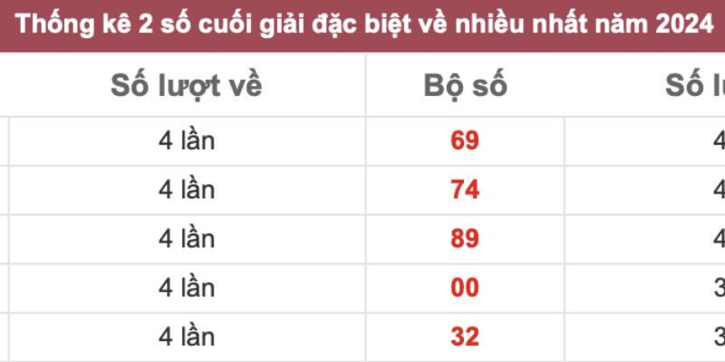 Gợi ý những cách nuôi khung dàn đề 10 số bất bại